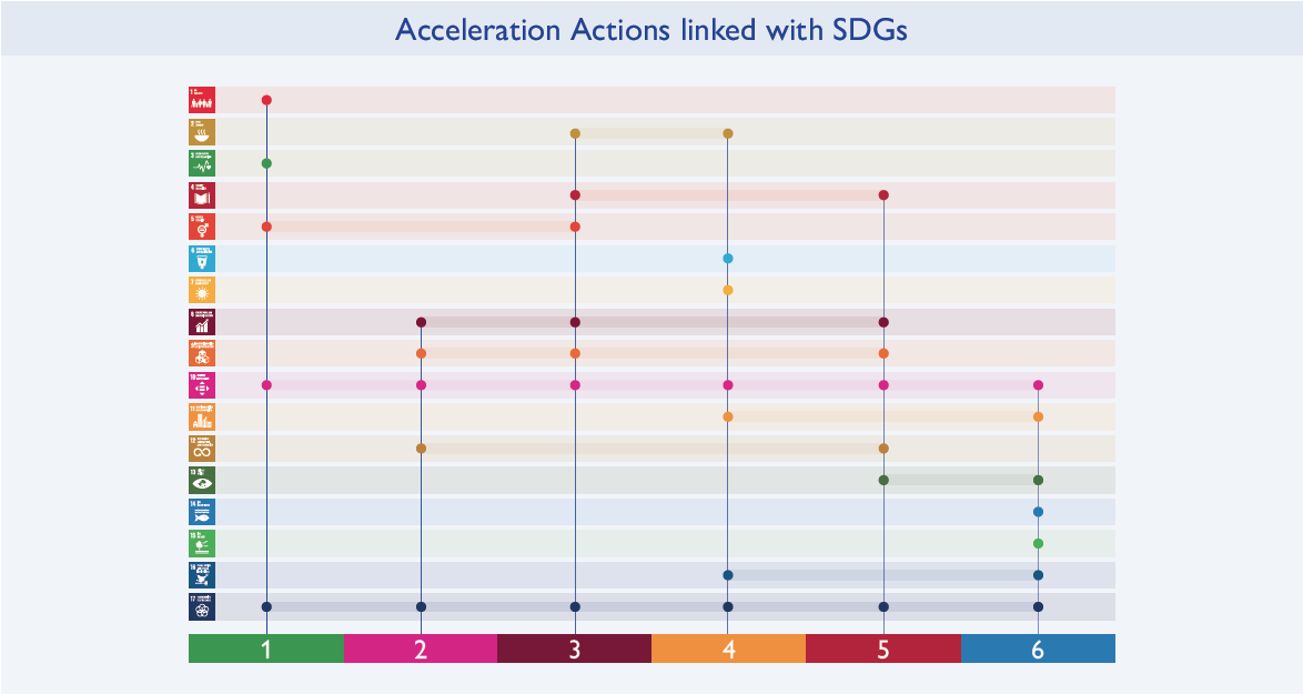 Acceleration Actions linked with SDGs