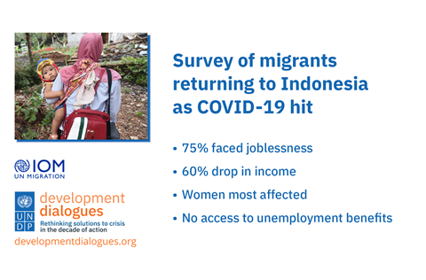 Survey of migrants returning to Indonesia as COVID-19 hit: 75% faced joblessness; 60% drop in income; women most affected; no access to unemployment benefits.